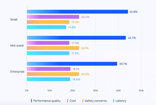 Concerns about using AI Agents in manufacturing by businesses.